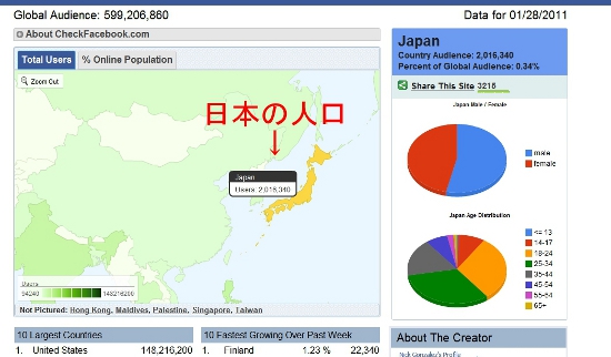 facebookの日本人の人口