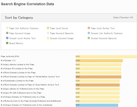 2013 Search Engine Ranking Factors Survey   Correlation Data Moz