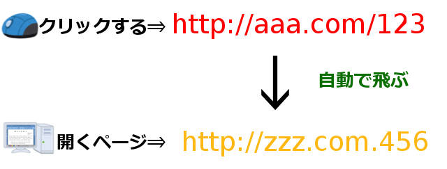 短縮URLとリダイレクトり仕組み解説