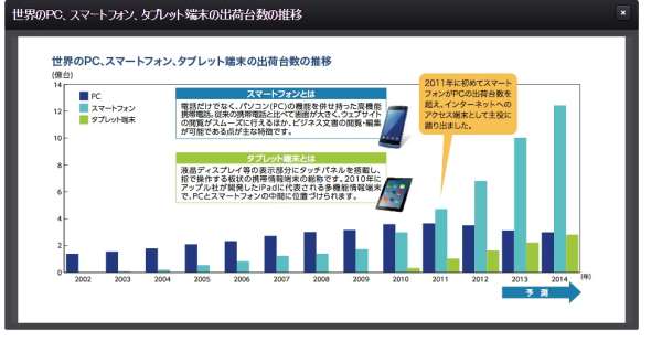 世界のPC、スマートフォン、タブレット端末の出荷台数の推移