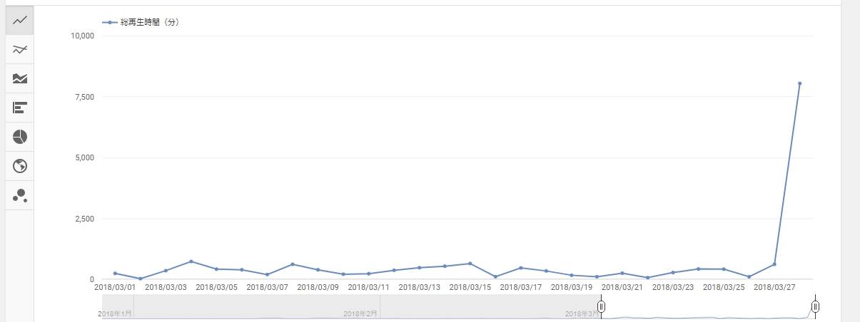 Youtubeの視聴時間が急に増えた図