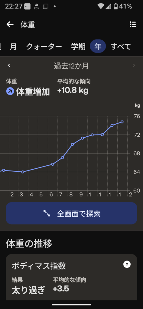 禁煙後の体重の推移